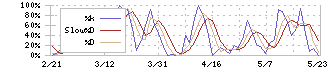 サインポスト(3996)のストキャスティクス