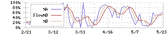 すららネット(3998)のストキャスティクス