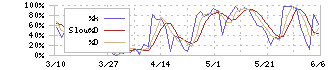 レゾナック・ホールディングス(4004)のストキャスティクス