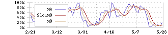 住友化学(4005)のストキャスティクス