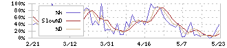 住友精化(4008)のストキャスティクス