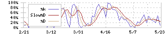 ヘッドウォータース(4011)のストキャスティクス