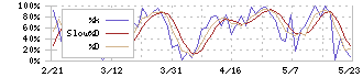 アクシス(4012)のストキャスティクス