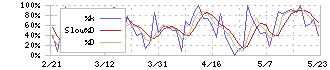 勤次郎(4013)のストキャスティクス