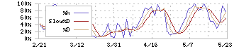 カラダノート(4014)のストキャスティクス