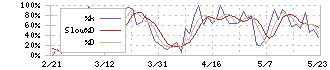 ペイクラウドホールディングス(4015)のストキャスティクス