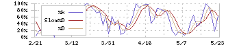 ＭＩＴホールディングス(4016)のストキャスティクス