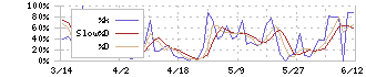 クリーマ(4017)のストキャスティクス