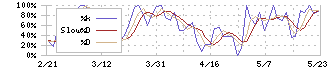 Ｇｅｏｌｏｃａｔｉｏｎ　Ｔｅｃｈｎｏｌｏｇｙ(4018)のストキャスティクス