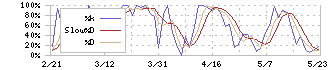 スタメン(4019)のストキャスティクス