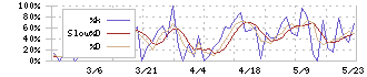 ビートレンド(4020)のストキャスティクス