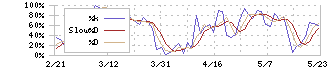 日産化学(4021)のストキャスティクス