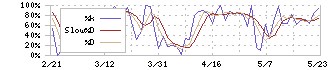 ラサ工業(4022)のストキャスティクス(%D)チャート