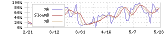 クレハ(4023)のストキャスティクス