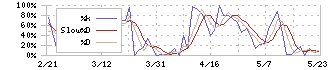 多木化学(4025)のストキャスティクス