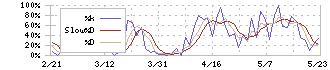 神島化学工業(4026)のストキャスティクス