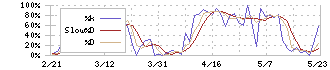 テイカ(4027)のストキャスティクス