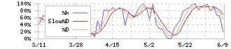 石原産業(4028)のストキャスティクス