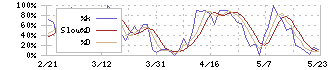 片倉コープアグリ(4031)のストキャスティクス