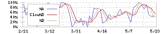 南海化学(4040)のストキャスティクス