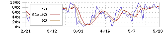 日本曹達(4041)のストキャスティクス