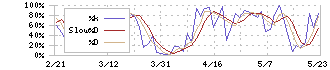 東ソー(4042)のストキャスティクス