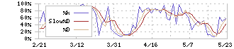 トクヤマ(4043)のストキャスティクス