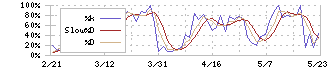 東亞合成(4045)のストキャスティクス