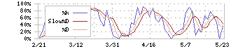 大阪ソーダ(4046)のストキャスティクス