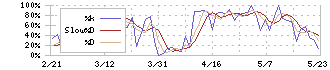 関東電化工業(4047)のストキャスティクス