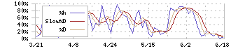 ＧＭＯフィナンシャルゲート(4051)のストキャスティクス