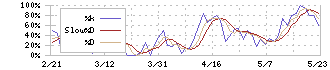 フィーチャ(4052)のストキャスティクス