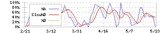 日本情報クリエイト(4054)のストキャスティクス