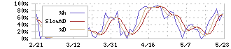 ニューラルグループ(4056)のストキャスティクス(%D)チャート