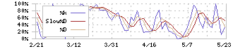 インターファクトリー(4057)のストキャスティクス