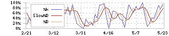 トヨクモ(4058)のストキャスティクス