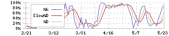 まぐまぐ(4059)のストキャスティクス