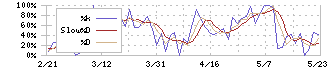 ｒａｋｕｍｏ(4060)のストキャスティクス