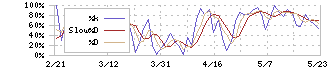 イビデン(4062)のストキャスティクス