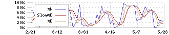 信越化学工業(4063)のストキャスティクス