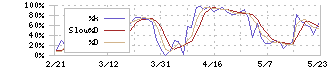 プラスアルファ・コンサルティング(4071)のストキャスティクス