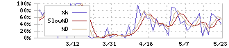 ジィ・シィ企画(4073)のストキャスティクス