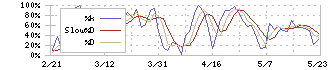 ラキール(4074)のストキャスティクス