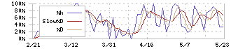 ブレインズテクノロジー(4075)のストキャスティクス