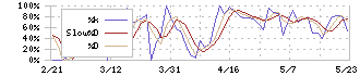 シイエヌエス(4076)のストキャスティクス