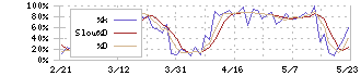 エア・ウォーター(4088)のストキャスティクス