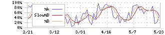 日本酸素ホールディングス(4091)のストキャスティクス