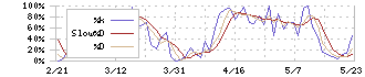 日本化学工業(4092)のストキャスティクス