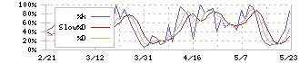 東邦アセチレン(4093)のストキャスティクス