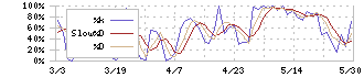 日本化学産業(4094)のストキャスティクス